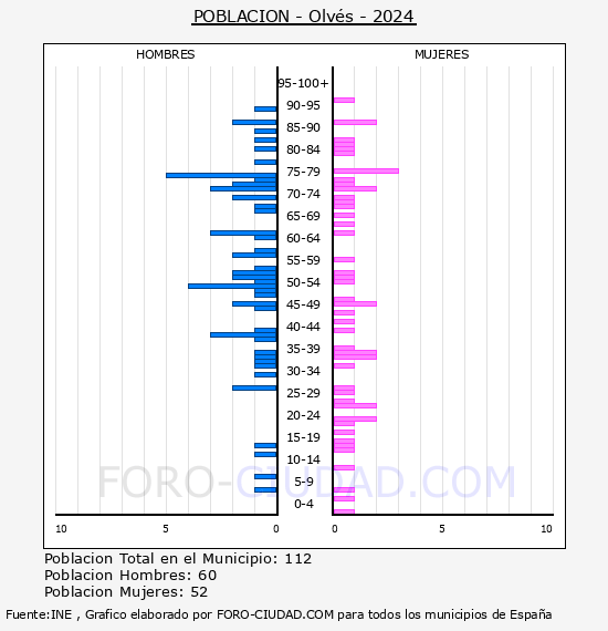 Olvs - Pirmide de poblacin por aos- Censo 2024