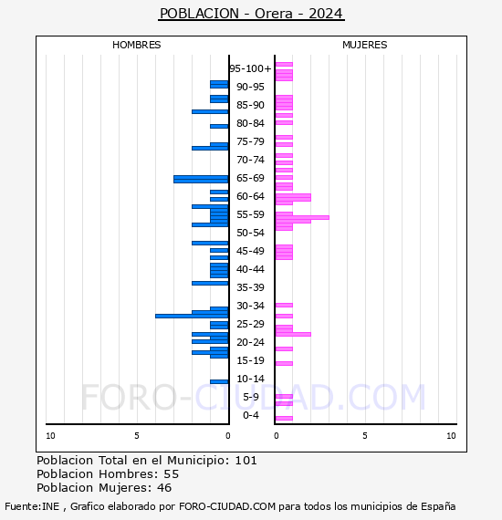 Orera - Pir�mide de poblaci�n por a�os- Censo 2024