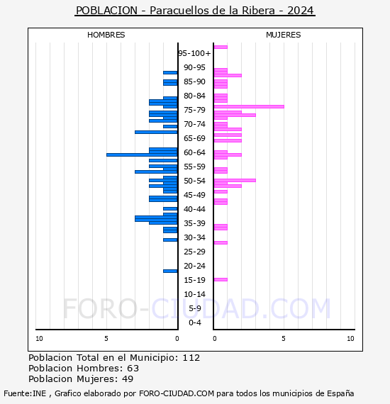 Paracuellos de la Ribera - Pir�mide de poblaci�n por a�os- Censo 2024