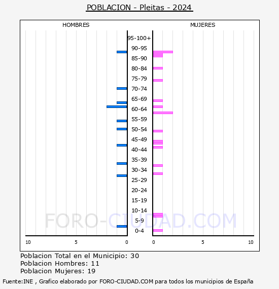 Pleitas - Pirmide de poblacin por aos- Censo 2024
