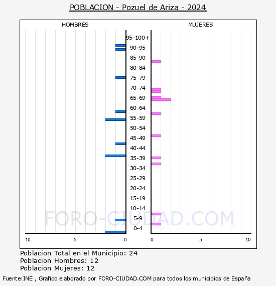 Pozuel de Ariza - Pirmide de poblacin por aos- Censo 2024