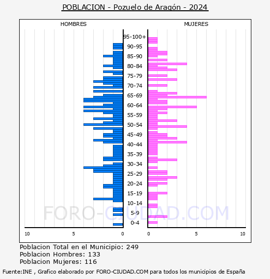 Pozuelo de Aragn - Pirmide de poblacin por aos- Censo 2024