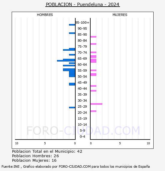 Puendeluna - Pir�mide de poblaci�n por a�os- Censo 2024