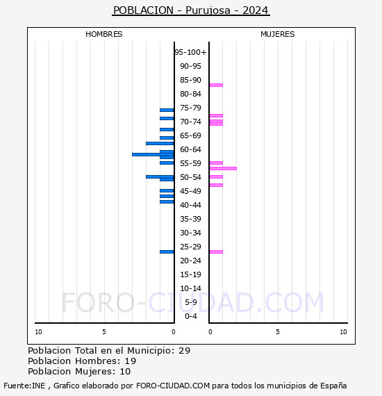 Purujosa - Pirmide de poblacin por aos- Censo 2024