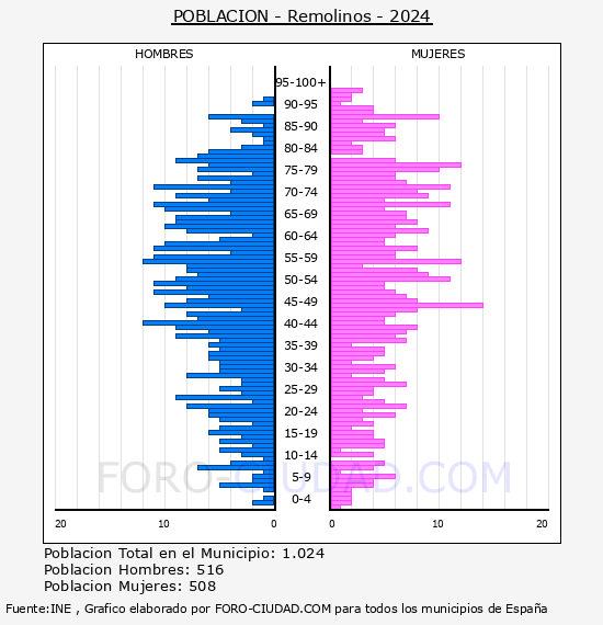 Remolinos - Pirmide de poblacin por aos- Censo 2024