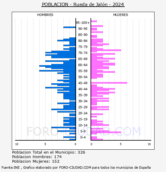 Rueda de Jaln - Pirmide de poblacin por aos- Censo 2024