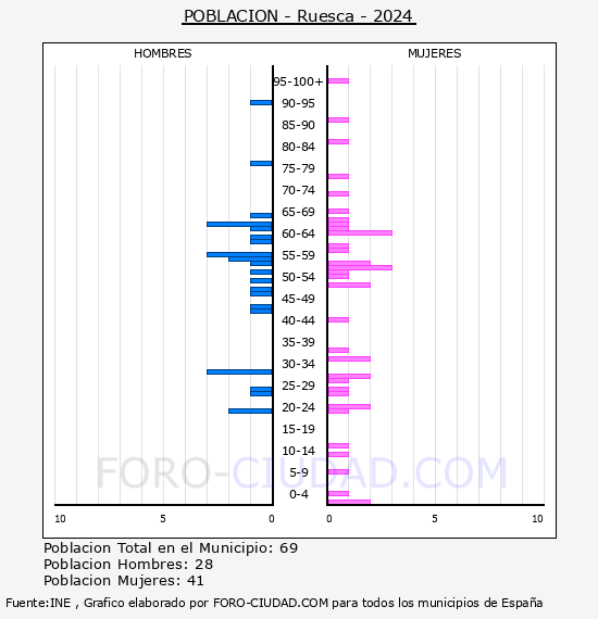 Ruesca - Pir�mide de poblaci�n por a�os- Censo 2024