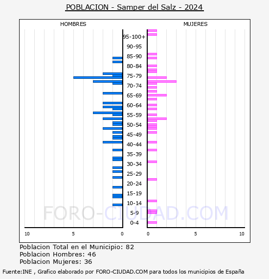 Samper del Salz - Pir�mide de poblaci�n por a�os- Censo 2024