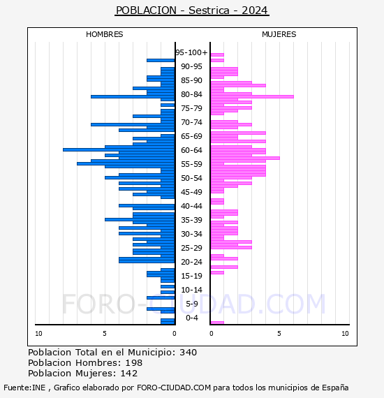 Sestrica - Pir�mide de poblaci�n por a�os- Censo 2024