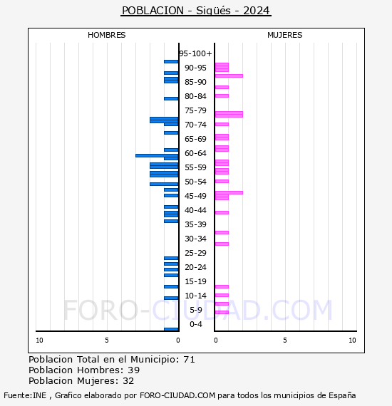 Sigs - Pirmide de poblacin por aos- Censo 2024