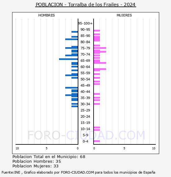 Torralba de los Frailes - Pir�mide de poblaci�n por a�os- Censo 2024
