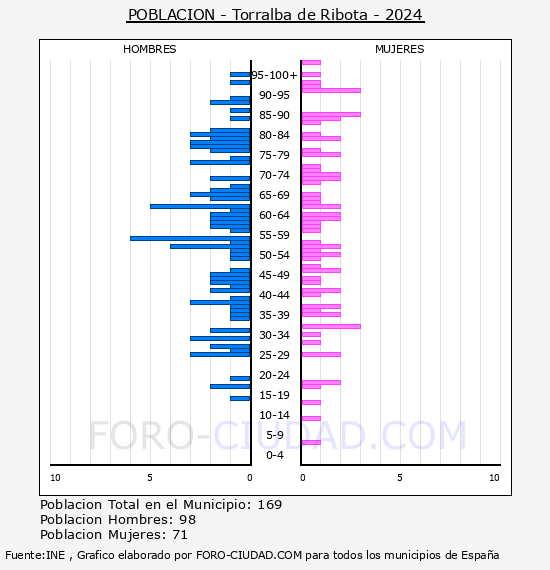 Torralba de Ribota - Pir�mide de poblaci�n por a�os- Censo 2024