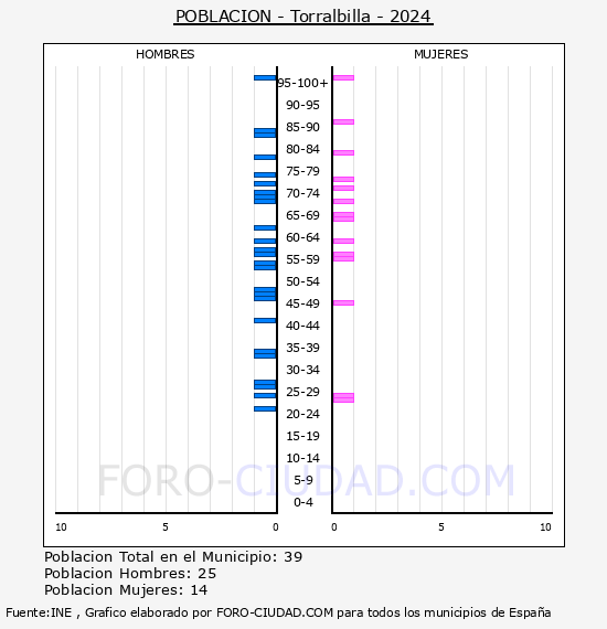 Torralbilla - Pir�mide de poblaci�n por a�os- Censo 2024