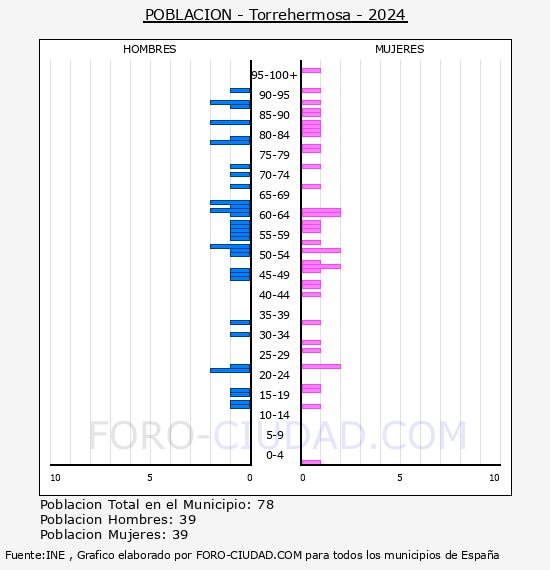 Torrehermosa - Pirmide de poblacin por aos- Censo 2024