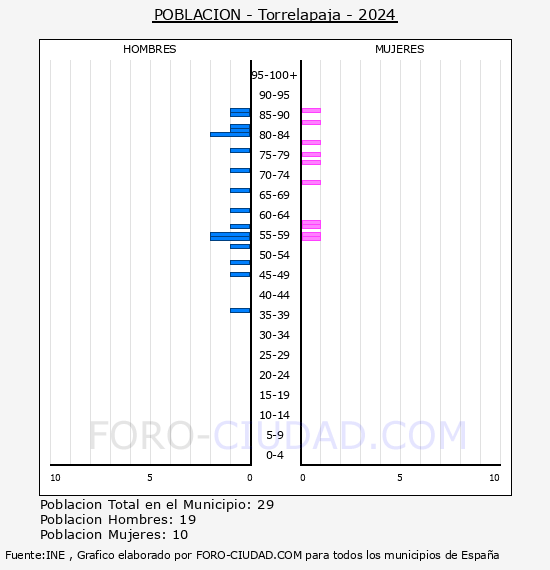 Torrelapaja - Pirmide de poblacin por aos- Censo 2024