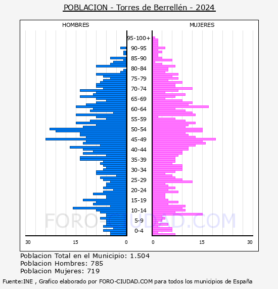 Torres de Berrell�n - Pir�mide de poblaci�n por a�os- Censo 2024