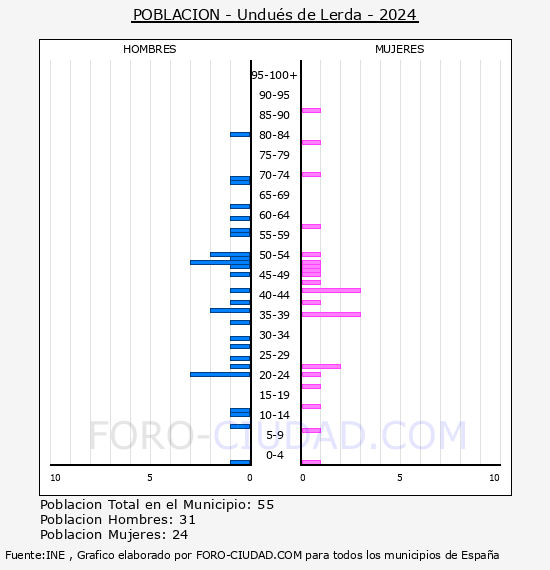 Undus de Lerda - Pirmide de poblacin por aos- Censo 2024