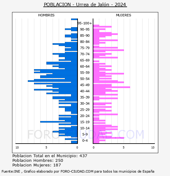Urrea de Jal�n - Pir�mide de poblaci�n por a�os- Censo 2024