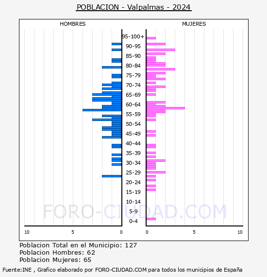 Valpalmas - Pir�mide de poblaci�n por a�os- Censo 2024