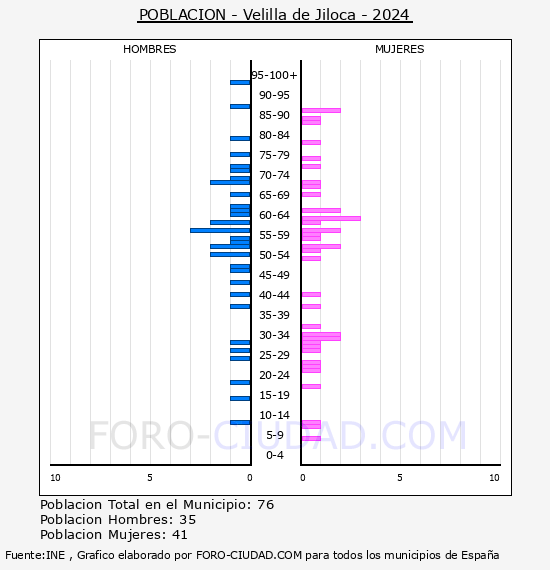 Velilla de Jiloca - Pirmide de poblacin por aos- Censo 2024