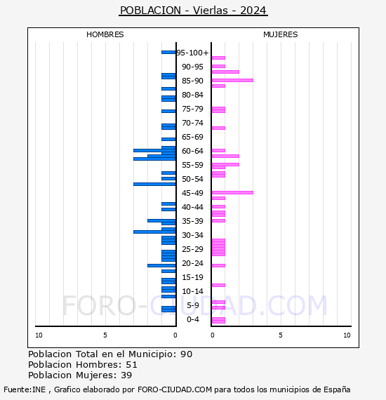 Vierlas - Pirmide de poblacin por aos- Censo 2024