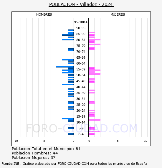 Villadoz - Pir�mide de poblaci�n por a�os- Censo 2024