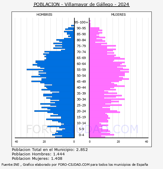 Villamayor de Gllego - Pirmide de poblacin por aos- Censo 2024