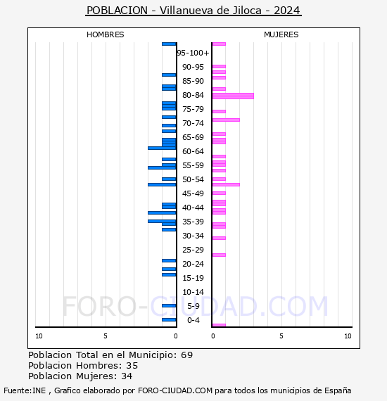 Villanueva de Jiloca - Pirmide de poblacin por aos- Censo 2024