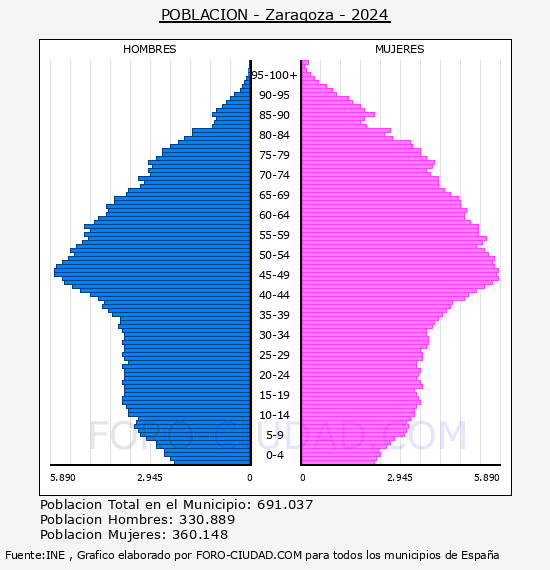 Zaragoza - Pir�mide de poblaci�n por a�os- Censo 2024