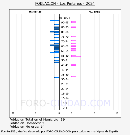 Los Pintanos - Pirmide de poblacin por aos- Censo 2024