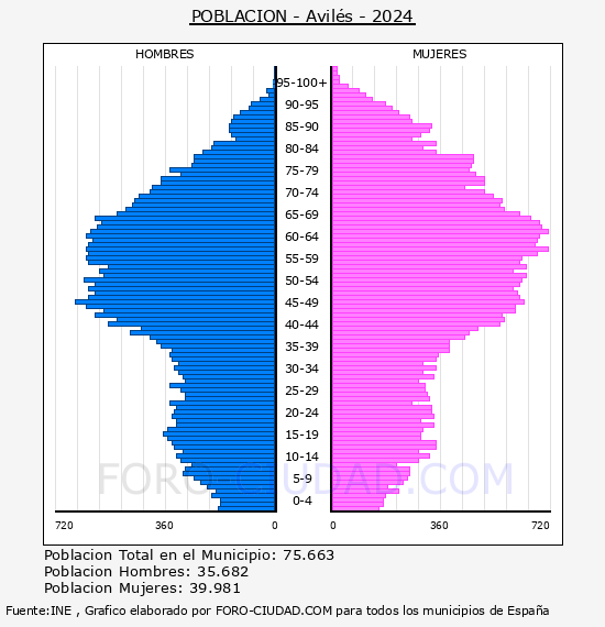 Avil�s - Pir�mide de poblaci�n por a�os- Censo 2024