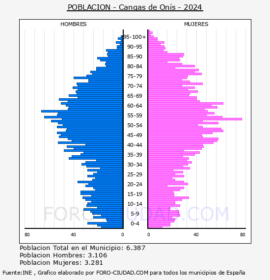 Cangas de Ons - Pirmide de poblacin por aos- Censo 2024