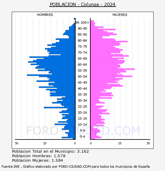 Colunga - Pir�mide de poblaci�n por a�os- Censo 2024