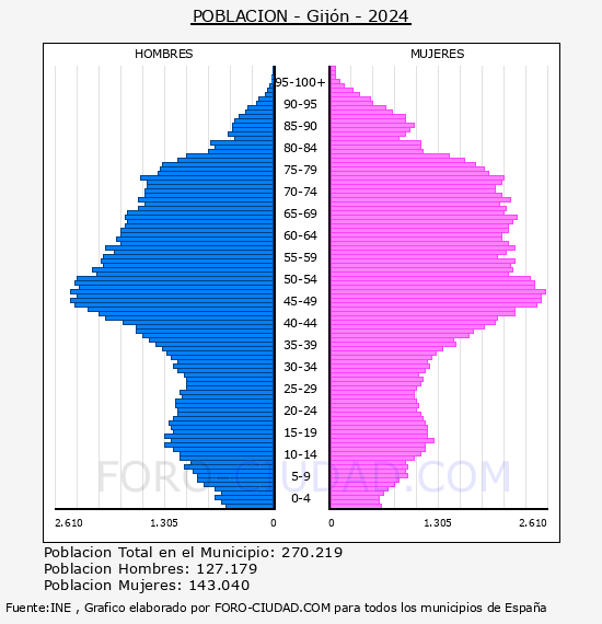 Gijn - Pirmide de poblacin por aos- Censo 2024