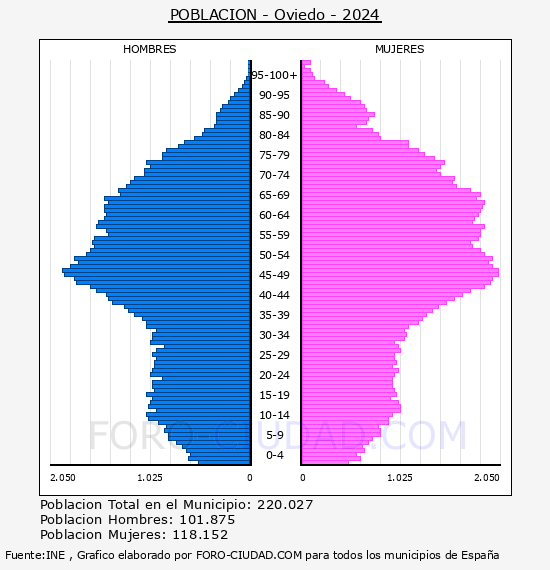 Oviedo - Pirmide de poblacin por aos- Censo 2024