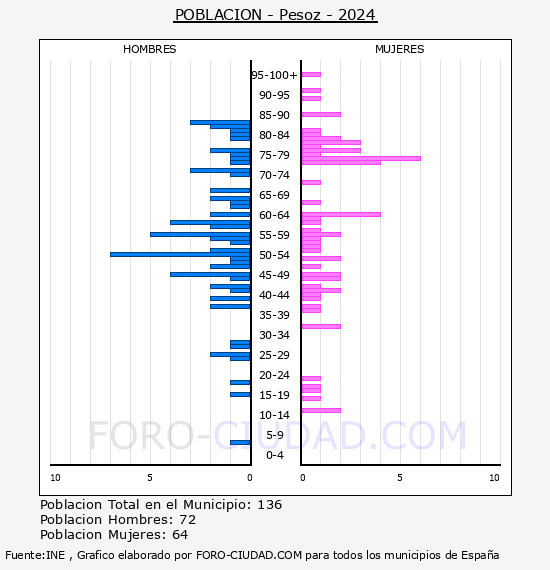 Pesoz - Pir�mide de poblaci�n por a�os- Censo 2024