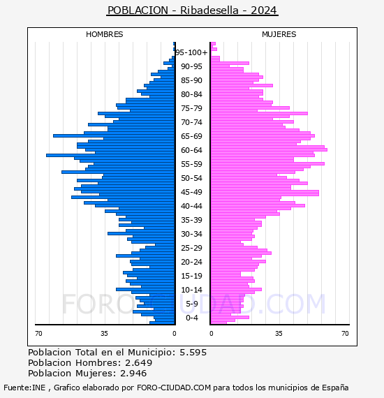 Ribadesella - Pirmide de poblacin por aos- Censo 2024