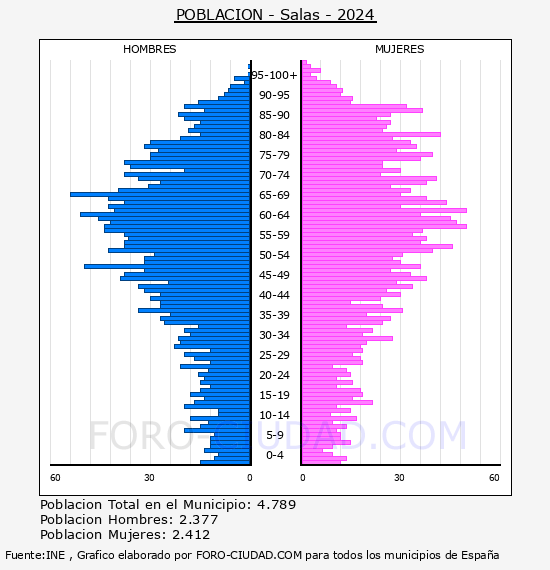 Salas - Pir�mide de poblaci�n por a�os- Censo 2024