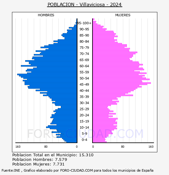 Villaviciosa - Pir�mide de poblaci�n por a�os- Censo 2024