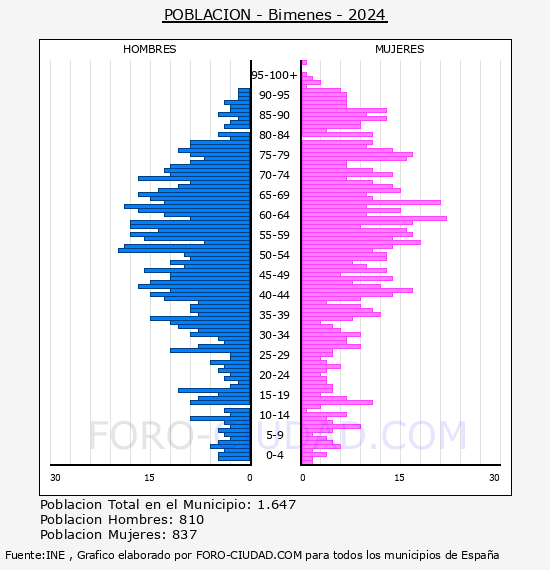 Bimenes - Pirmide de poblacin por aos- Censo 2024