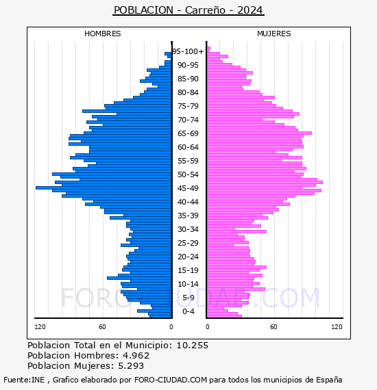 Carre�o - Pir�mide de poblaci�n por a�os- Censo 2024
