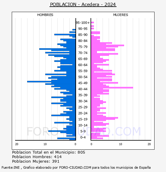 Acedera - Pir�mide de poblaci�n por a�os- Censo 2024