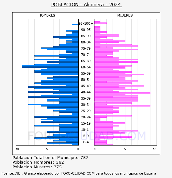 Alconera - Pir�mide de poblaci�n por a�os- Censo 2024