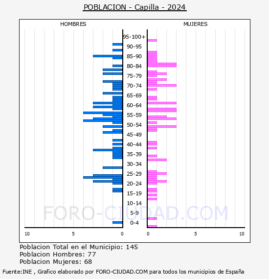 Capilla - Pir�mide de poblaci�n por a�os- Censo 2024