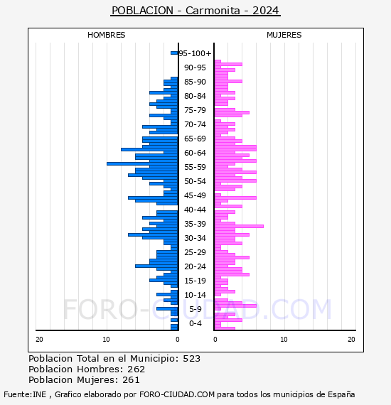 Carmonita - Pir�mide de poblaci�n por a�os- Censo 2024