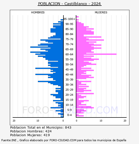Castilblanco - Pir�mide de poblaci�n por a�os- Censo 2024