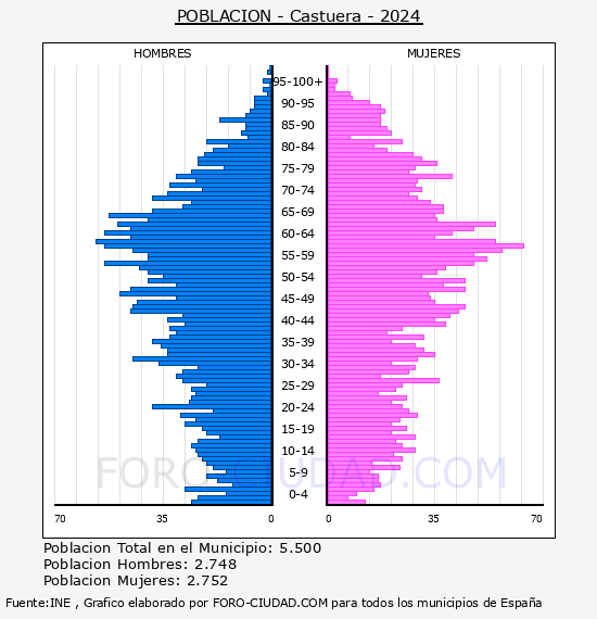 Castuera - Pir�mide de poblaci�n por a�os- Censo 2024