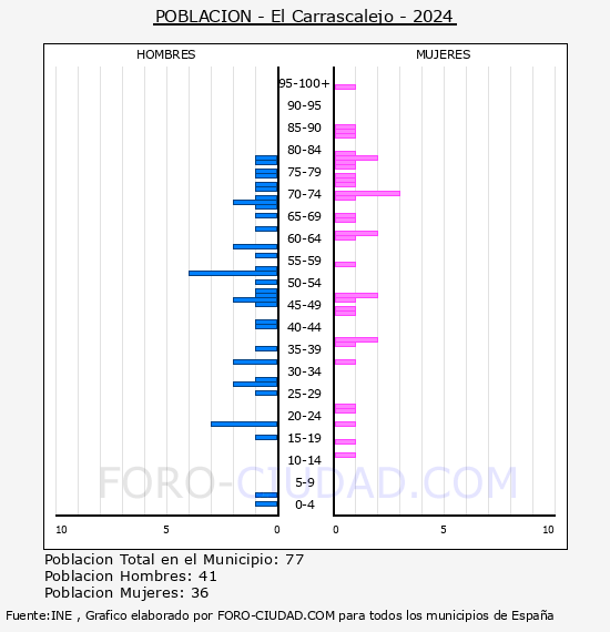 El Carrascalejo - Pirmide de poblacin por aos- Censo 2024