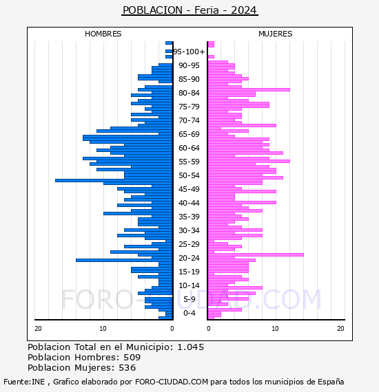 Feria - Pirmide de poblacin por aos- Censo 2024
