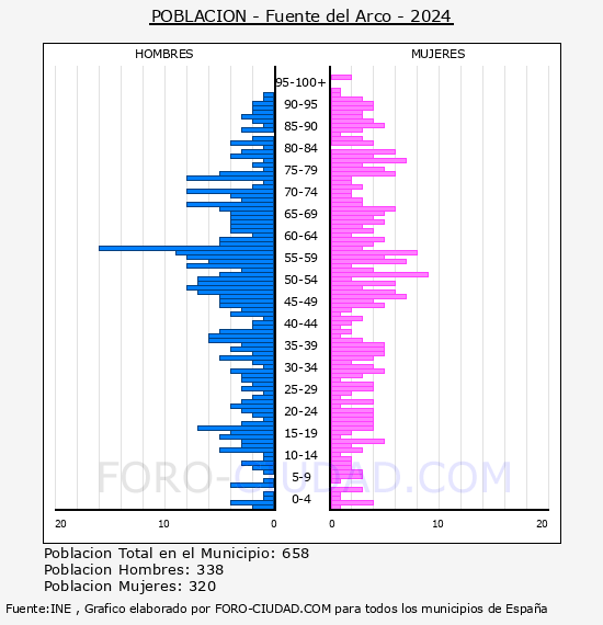 Fuente del Arco - Pirmide de poblacin por aos- Censo 2024